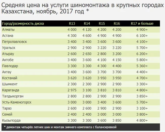 Средняя стоимость услуги шиномонтажа. Сколько стоит Казахстан. Средняя стоимость ком услуг. Средние цены на машины в Казахстане.