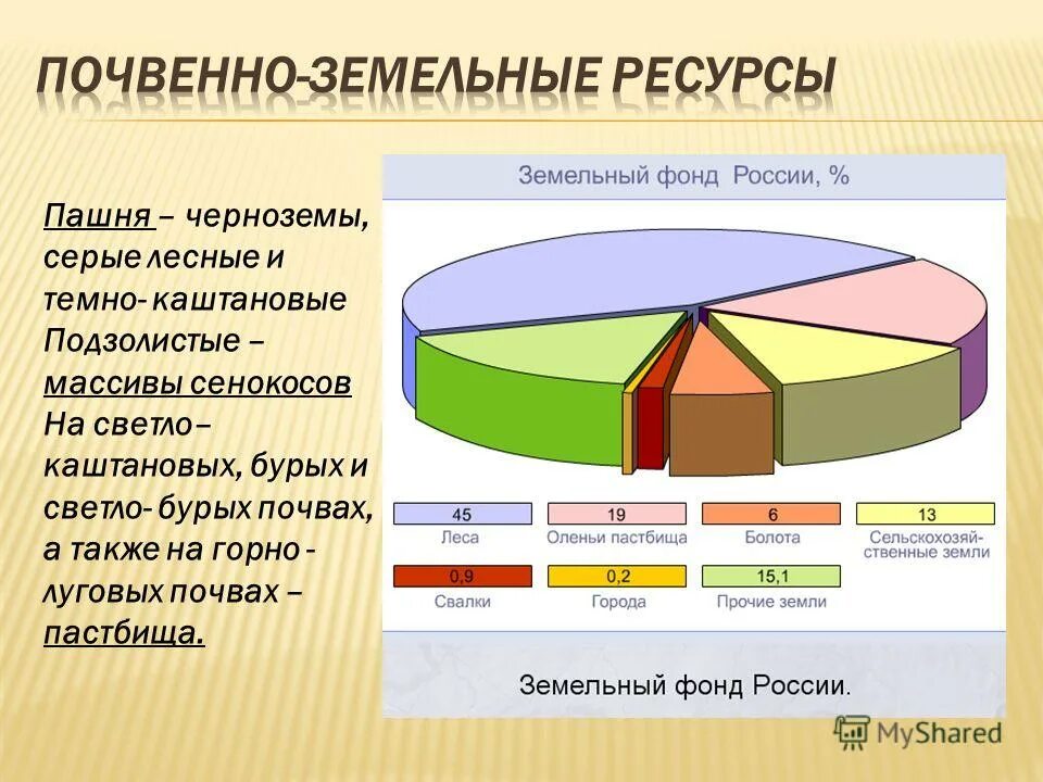 Основные типы почв в рф. Охрана почв россии. Способы возделывания земли. Плодородие почвы. Почвенные ресурсы россии.