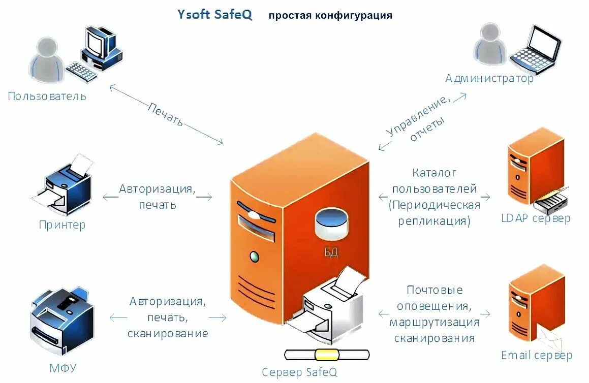 Система управления печатью. SAFEQ. YSOFT SAFEQ. Терминал SAFEQ. Система контроля печати.