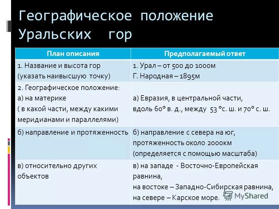 План описания уральских гор. Географическое положение уральскихтгор. Географическое положение гор Урала. Уральские горы план описания. Урал и кавказ сходства и различия