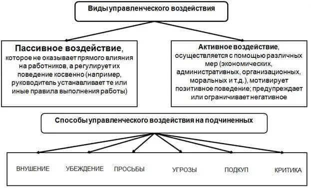 Управленческое воздействие виды