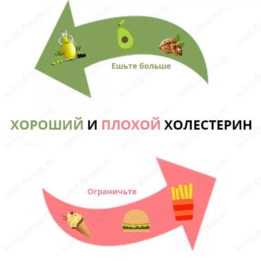 Лпвп это хороший. Плохой и хороший холестерин. хороший холестерин. холестерин бывает хороший и плохой. хорошие и плохие липопротеиды.
