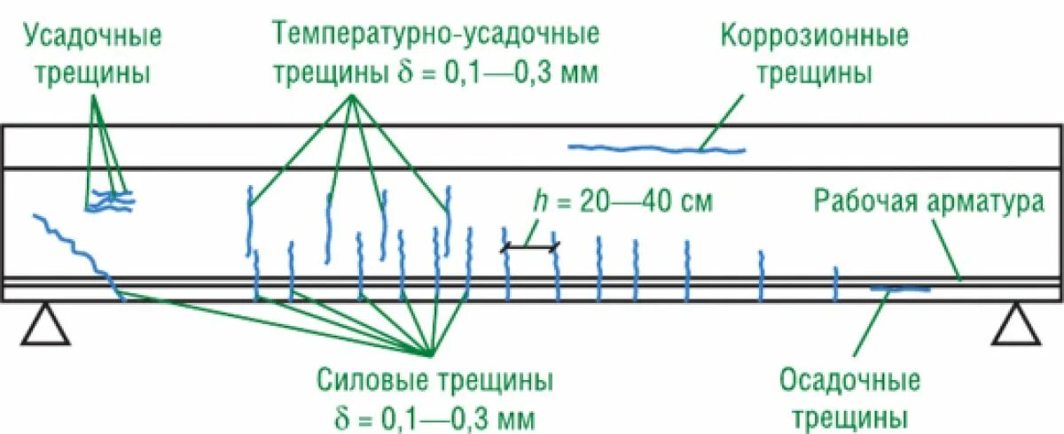 Классификация трещин в бетоне. Температурно усадочные трещины. Температурно-усадочные трещины в бетоне. Температурные трещины в бетоне.