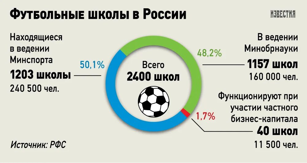 Мини футбол в школу результаты 2024. Количество футбольных школ в России. Федеральный проект футбол в школе. Структура российского футбола. Проекте российского футбольного Союза «футбол в школе».