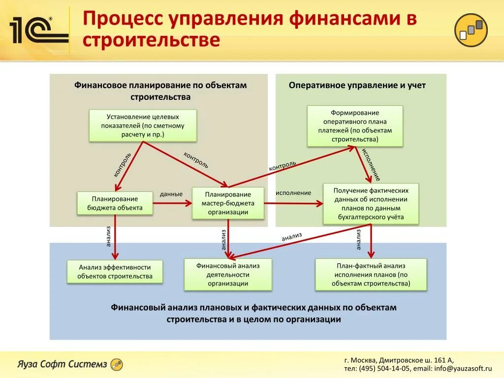 Этапы финансового управления. Бизнес-процессы управления финансами предприятия. Схема бизнес процесса финансового отдела. Схема процесса управление финансами организации. Процесс финансового планирования.