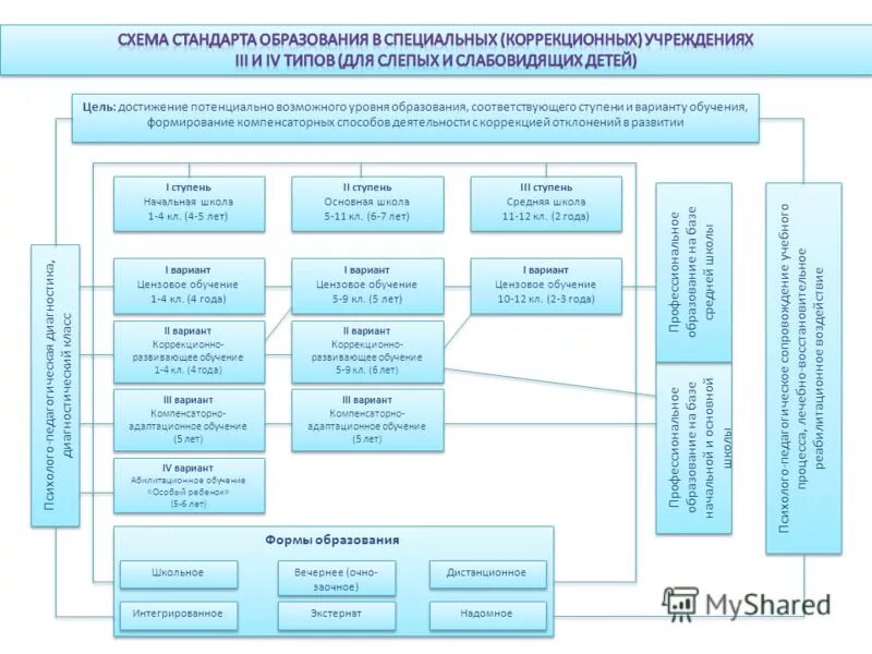 Система общего и специального образования. Система специального образования в россии схема. система специального образования в россии таблица. схема педагогической системы специального образования. система образования в рф схема с учреждениями.