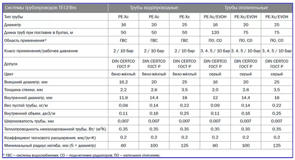 Труба отопления толщина стенки. Трубы для теплого пола таблица сравнение. Внутренний диаметр труб сшитого полиэтилена для отопления. Сшитый полиэтилен трубы характеристики. Диаметр труб из сшитого полиэтилена для отопления.