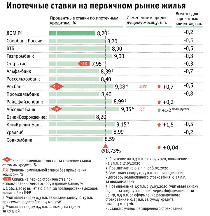 Сколько ипотека в россии. Самый низкий ипотечный процент в каком банке на сегодняшний день. Процентная ставка по ипотеке в банках. Ипотека проценты. Процентные ставки по ипотеке в банках.