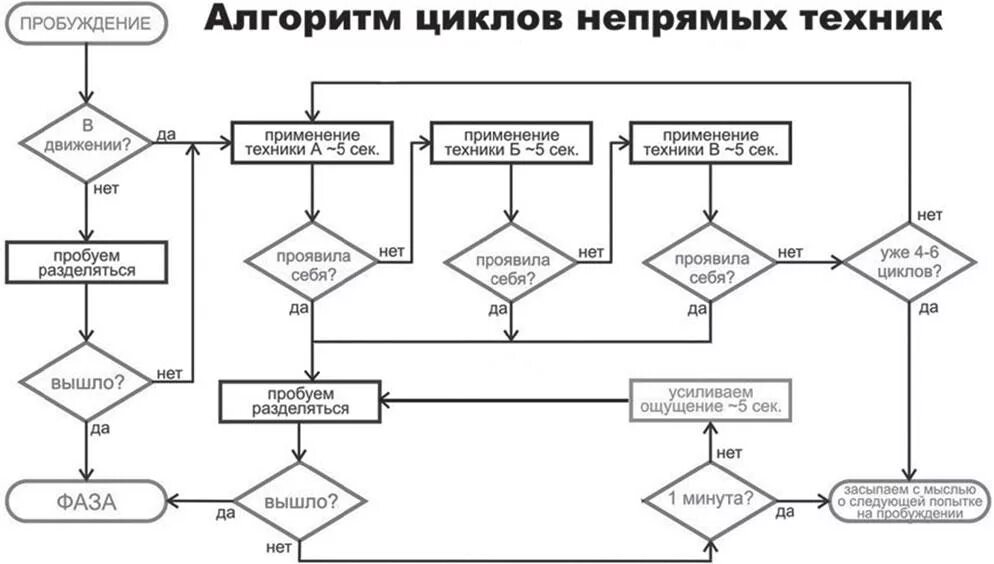 Пробуждение анализ. Алгоритм цикл. Циклы непрямых техник. Циклы в технике. Осознанный сон алгоритм.