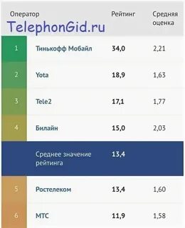 Лучшие операторы сотовой связи 2024