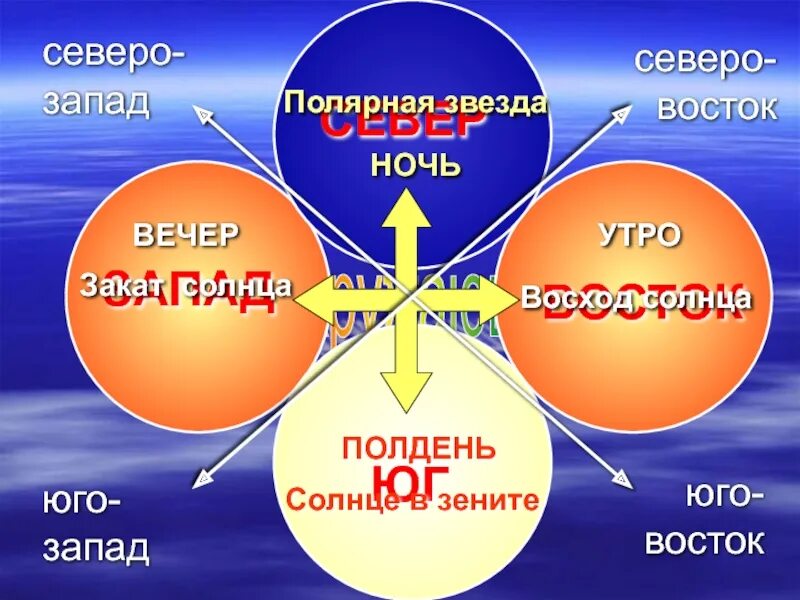 Где входит солнце. Север Юг Запад Восток солнце. Где Север Юг Запад Восток. Север Юг Запад Восток Восход. Сверер Юг Запад Восток где.
