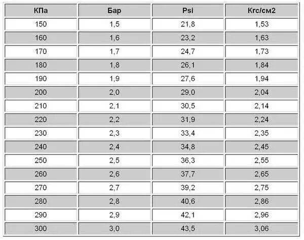 Таблица измерения давления в шинах. Давление в шинах автомобиля таблица атмосферы и psi. Таблица перевода давления в шинах. Давление шин в psi KPA. Таблица psi