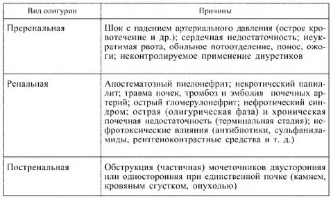 Почечная олигурия