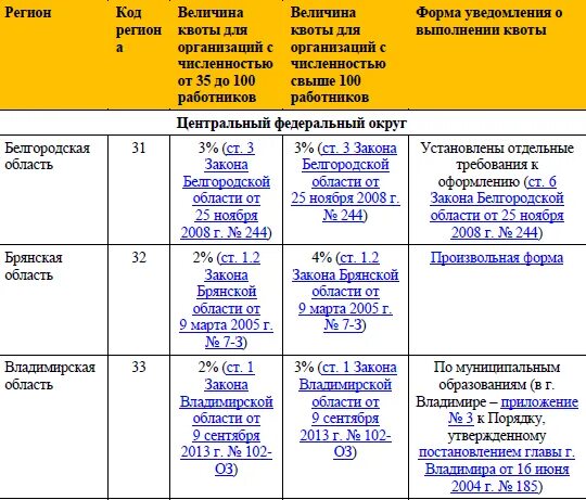 Льготы инвалидам таблица. Инвалиды 2 группы льготы на работе. Коды льгот инвалидности. Привилегии инвалид второй группы на работе. Прием инвалида 2 группы