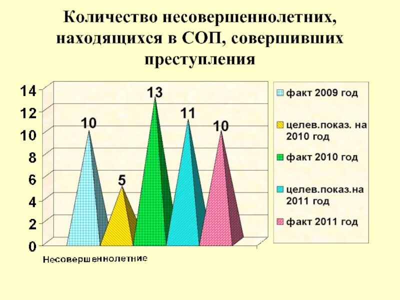 Количество часов работы для несовершеннолетних. Несовершеннолетний находящийся в социально опасном положении это. Семьи находящиеся в социально опасном положении статистика. Статистика работы несовершеннолетних. Статистика по семьям СОП.