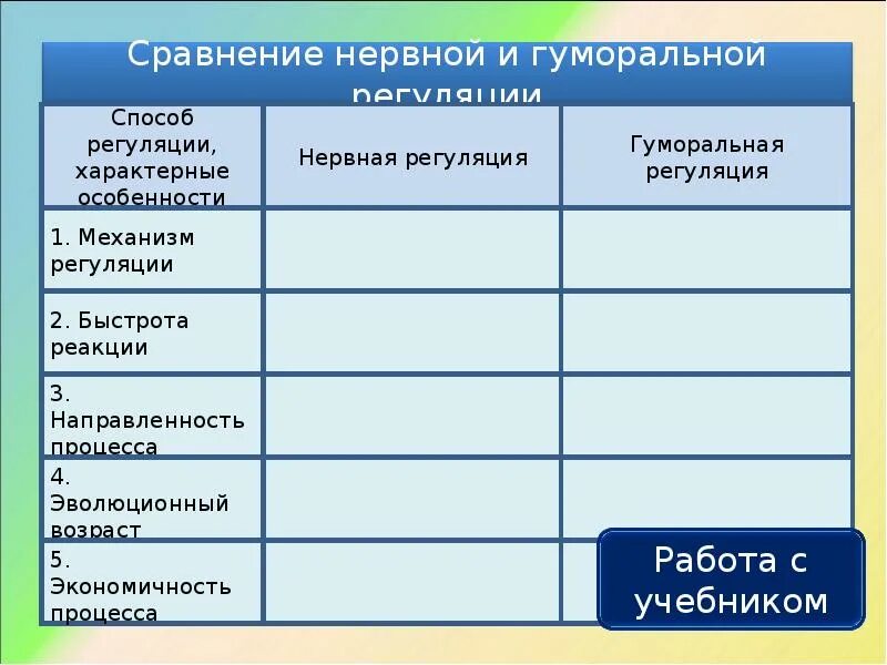 Сравнение нервной и гуморальной. Сравнительная таблица нервной и гуморальной регуляции. Гуморальная регуляция процессов жизнедеятельности организма. Способы регуляции функций организма таблица. Гуморальная регуляция функций организма.