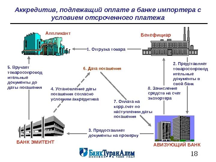 Получение аккредитива. Аккредитив. Аккредитив вид оплаты. Банковский аккредитив. Условия аккредитива.