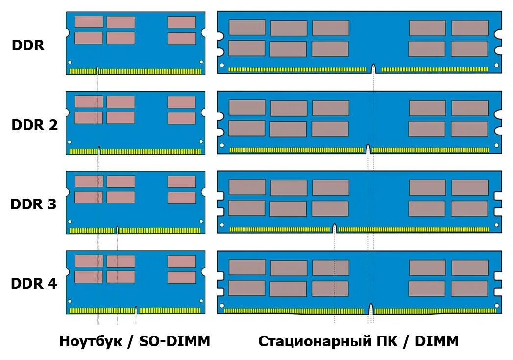 Форматы оперативной памяти. ОЗУ ддр3 DIMM Patriot. So-DIMM ddr4 ddr5. Форм факторы оперативной памяти ddr5. Ddr3 ddr4 ddr5.