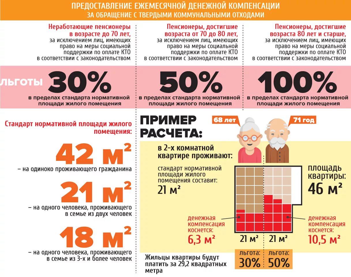 Компенсация после 80 лет. Льготы для пенсионеров по оплате. Льготы пенсионерам по оплате ТБО.