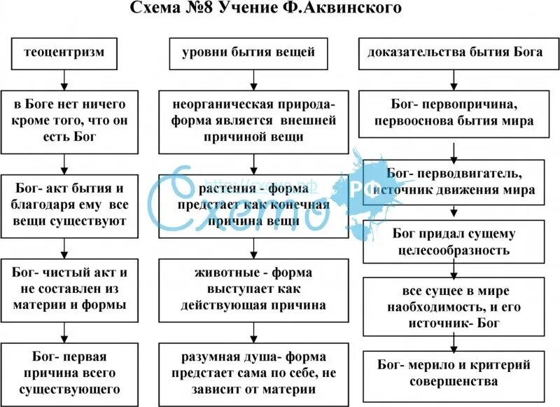 Схема учения. Православие учение. Платон учение о душе схема. Фома аквинский о государстве и праве таблица. Психологическая теория деятельности.