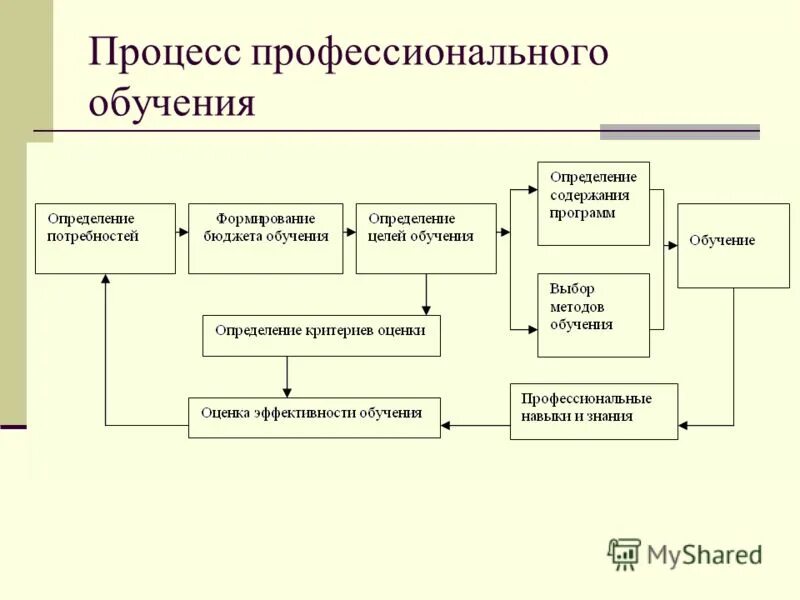 структура содержания образования. социальные процессы в профессиональном образовании. социальные процессы в профессиональном образовании. профессиональная реабилитация инвалидов презентация. социальные процессы в профессиональном образовании.