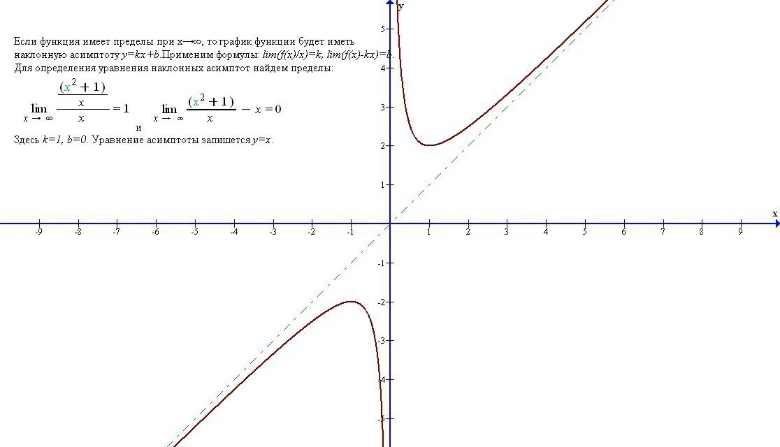 Y x x 1 функция асимптоты