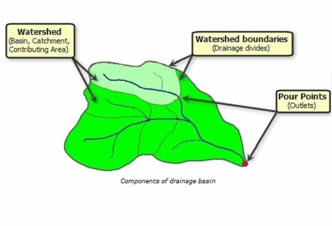 Точки устья. Аркгис Hydrology. Точки соприкосновения ARCGIS. Анализ данных ARCGIS for desktop. Гидрологическая сеть в ARCMAP.