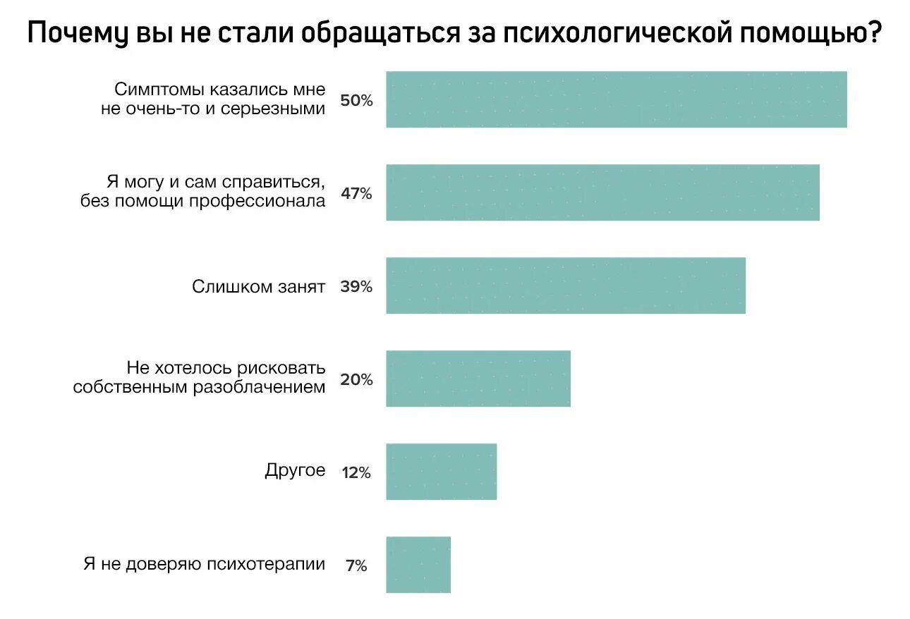 К врачам обращаться не стану текст. Когда обращаться за психологической помощью. Статистика обращения мужчин за психологической помощью. Как часто люди обращаются за психологической помощью. Коды обратившихся за психологической помощью.