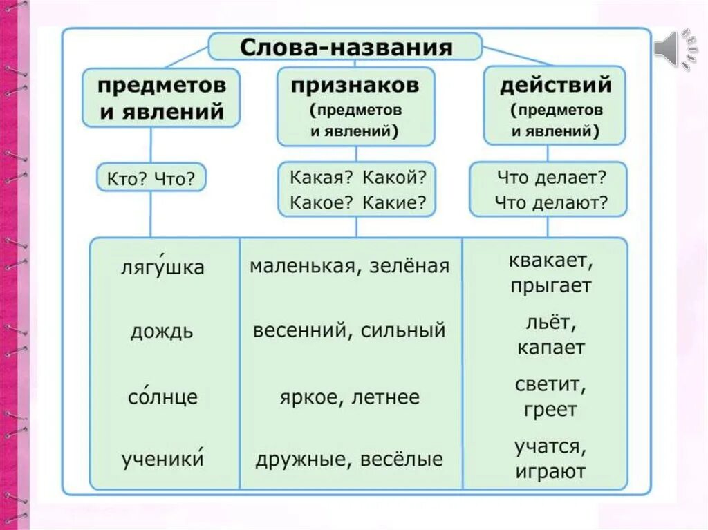 Предмет признак действие 1 класс. Слова предметы признаки действия 1 класс. Предмет признак предмета действие предмета 1 класс. Слова обозначающие признак предмета 2 класс. Красивый на какой вопрос отвечает