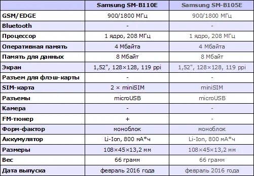 Цена характеристики. Характеристики телефона Samsung m32. Самсунг m32 характеристики. Samsung m12 характеристики. Самсунг м12 характеристики.