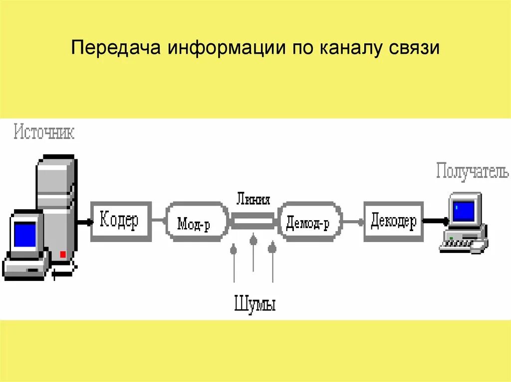 Каналы связи для передачи информации. Схема передачи информации по каналам связи. Передача информации по каналу. Каналы связи картинки.