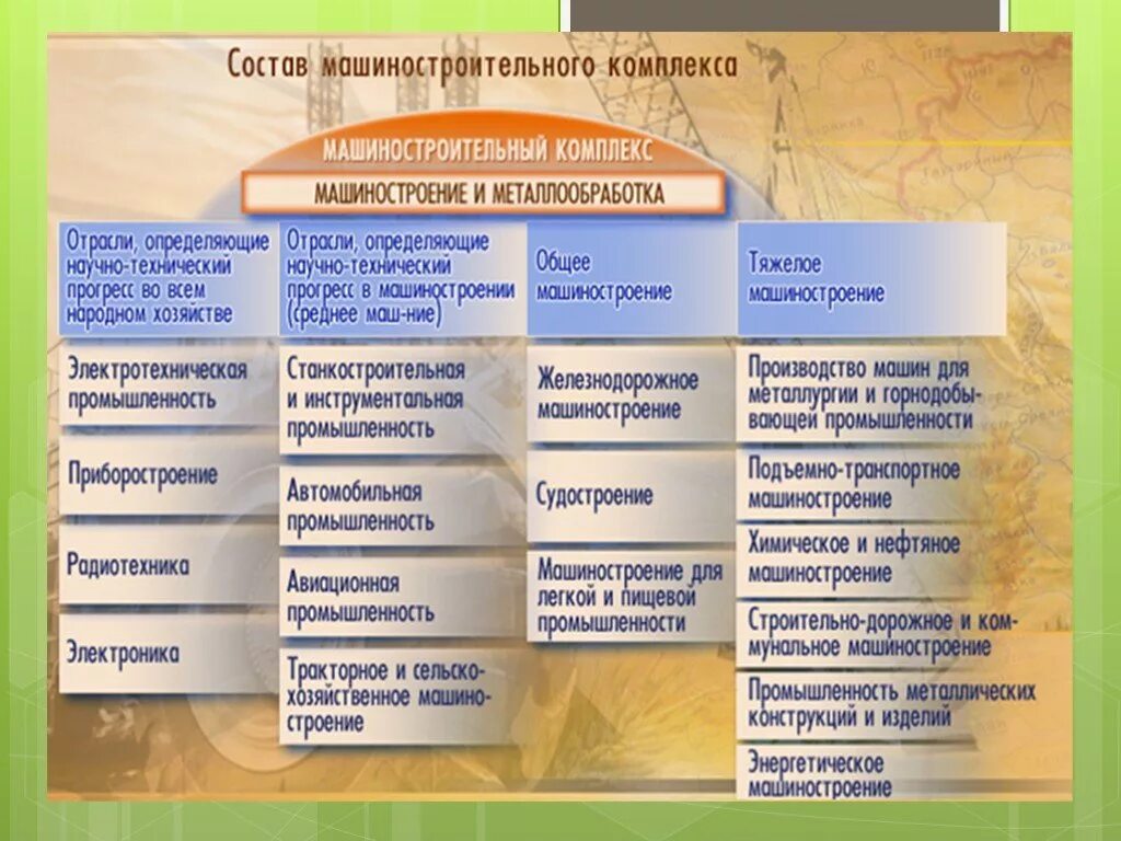 Факторы определяющие развитие отрасли. Состав отрасли машиностроения в России география 9 класс. Машиностроительный комплекс 9 класс география. Машиностроительный комплекс России 9 класс. Машиностроение РФ география 9 класс.