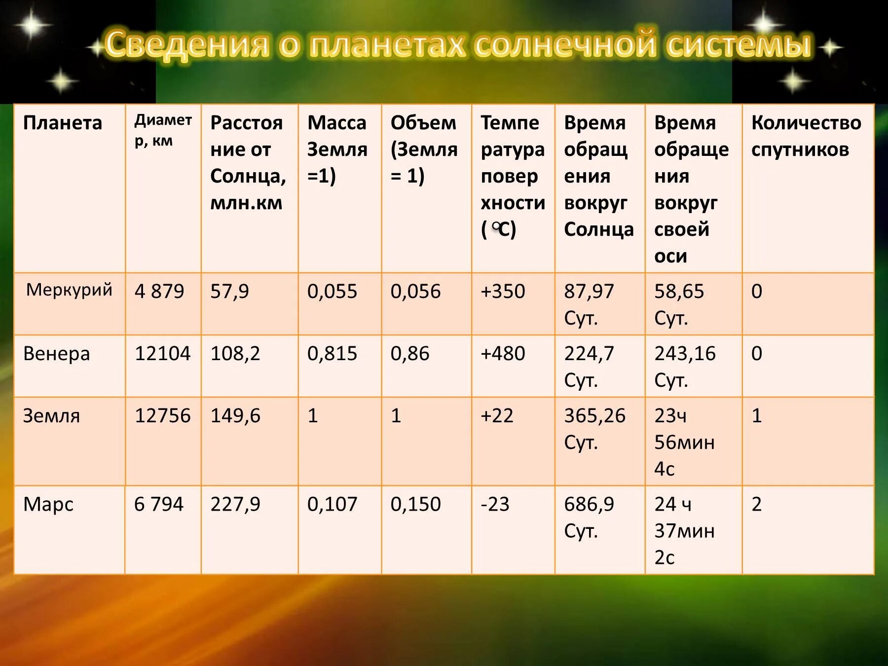 Плотность атмосфер планет. Общие характеристики планет строение солнечной системы таблица. планеты солнечной системы атмосфера таблица. таблица сравнения характеристик планет земной группы. сравнительная характеристика планет земной группы радиус.