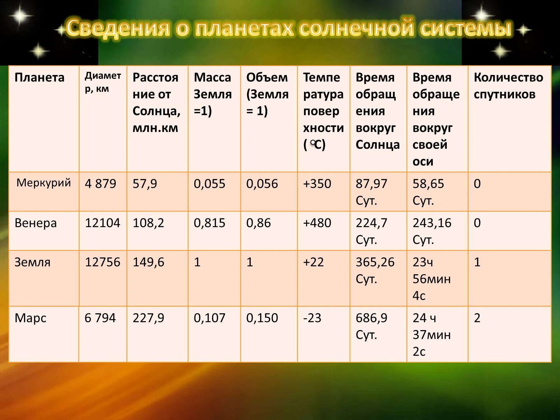 Различия между планетами. Общие характеристики планет строение солнечной системы таблица. Планеты солнечной системы атмосфера таблица. Сравнительная характеристика планет земной группы радиус. Характеристика планет земной группы таблица.