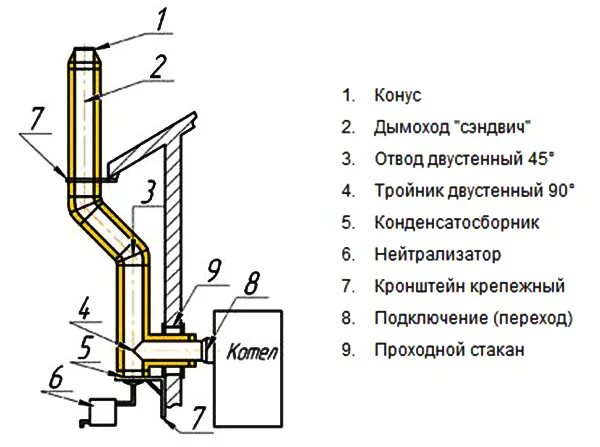 Труба для напольного котла. Подключить дымоход. Диаметр дымохода для газового котла 9 квт. Схема подключения котла к дымоходной трубе. Коаксиальный дымоход для газового котла термотехник 16.