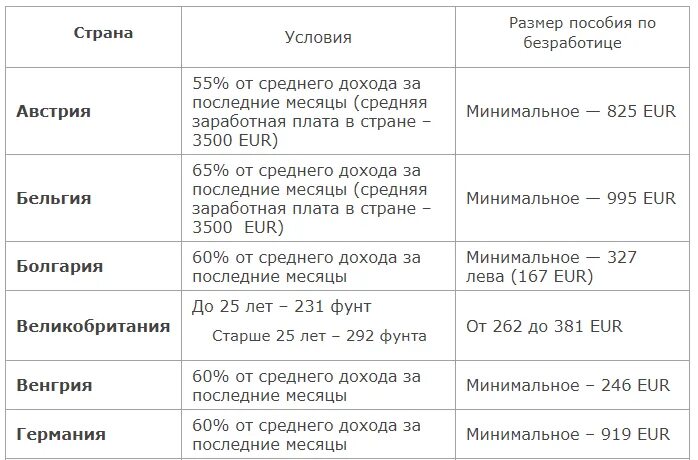 Сколько месяцев платят по безработице