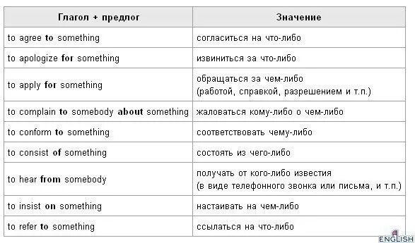 Voting перевод на русский. Глаголы с предлогами в английском языке. Английский глагол и предлог. Глаголы с предлогами в английском языке таблица. Предлоги после глаголов в английском языке.