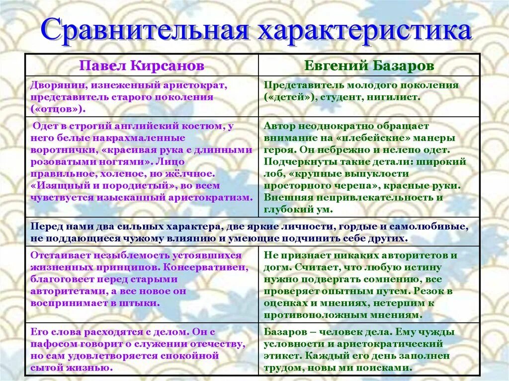 Характеристика петровича отцы и дети. Характеристика героев Базаров ,Павел Петрович и Кирсанов. Сравнительная хар-ка Павла Петровича и Николая Петровича Кирсановых. Сопоставление образов Базарова и Павла Петровича. Сравнение Базарова и Павла Петровича и Николая Петровича.