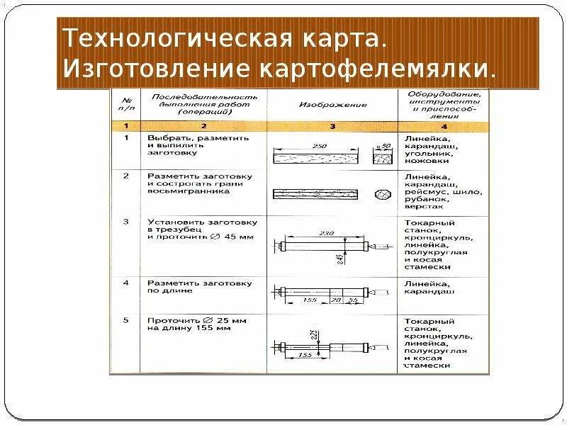 Технологическая карта история 9 класс. Технологическая карта толкушки 6 класс технология. Технологическая карта изготовления картофелемялки 6 класс. Технологическая карта скалки на токарном станке. Технологическая карта по технологии 6 класс про дерево.