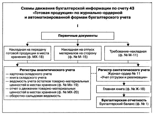 Формы движения информации. Схема движения бухгалтерской информации по счету 43. Первичные документы по учету готовой продукции. Схема документооборота готовой продукции. Схема учета реализации готовой продукции.