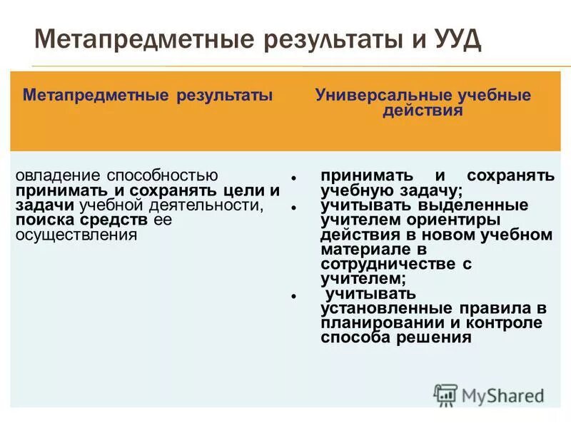 Метапредметные учебные действия это по фгос. Метапредметные умения в начальной школе. Метапредметное обучение ууд. Метапредметные ууд по фгос. Компетенции предметные метапредметные и личностные.