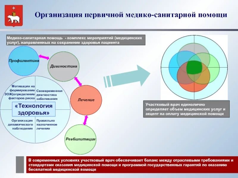 Состав учреждений здравоохранения