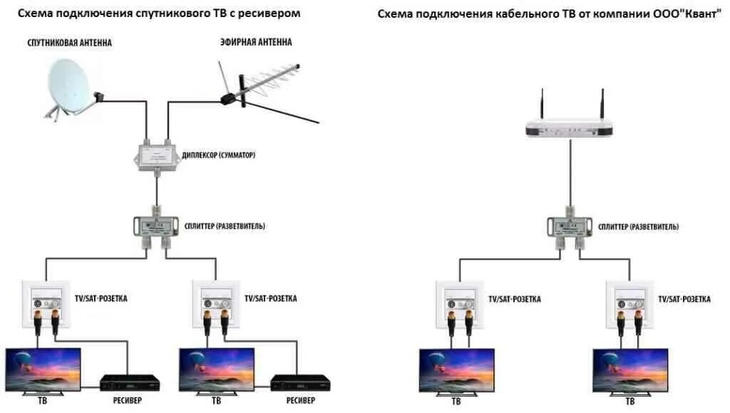 2 телевизора спутниковая антенна. Схема подключения 3 ресиверов к спутниковой антенне. Тройник для телевизионного кабеля на 3 телевизора схема подключения. Схема подключения кабеля к антенне. Антенный делитель на 2 телевизора схема подключения.