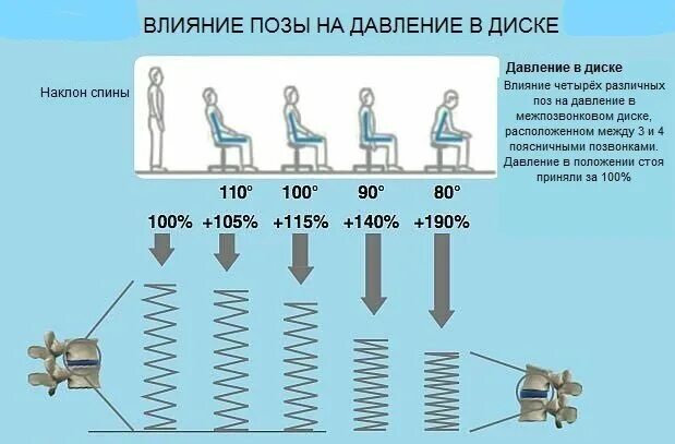 Нагрузка на позвоночник в разных положениях. Нагрузка на межпозвонковые диски. Осевая нагрузка на позвоночник. Нагрузка на позвоночник сидя.