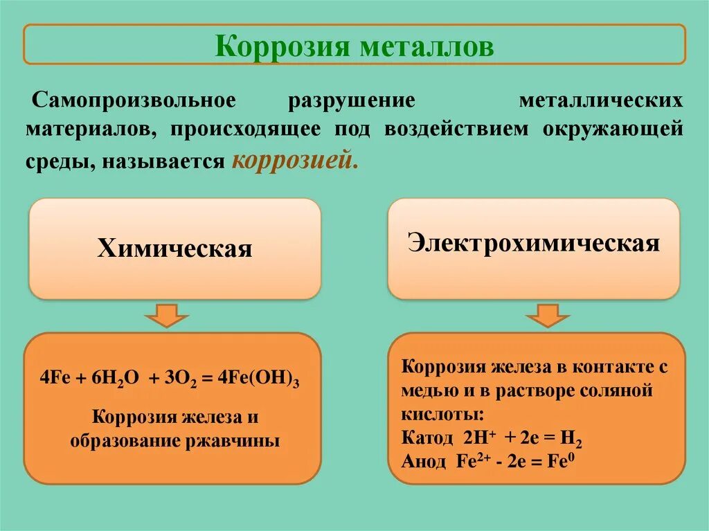 Коррозия металлов тест. Коррозия металла химическая реакция. Коррозия металла химия типы. Виды химической коррозии металлов. Химическая и электрохимическая коррозия схема.