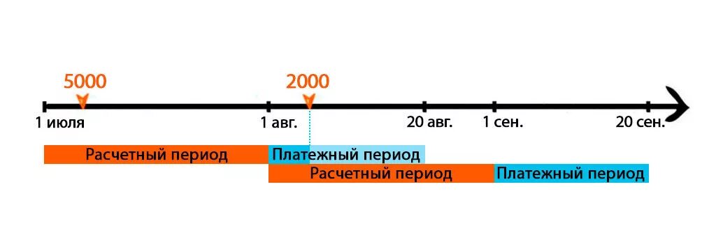 Расчетный период по кредитной карте. Кредитная карта с льготным периодом МТС банк. Льготный период по кредиту. Расчетный и льготный период. Льготный период по кредитной карте альфа тревел