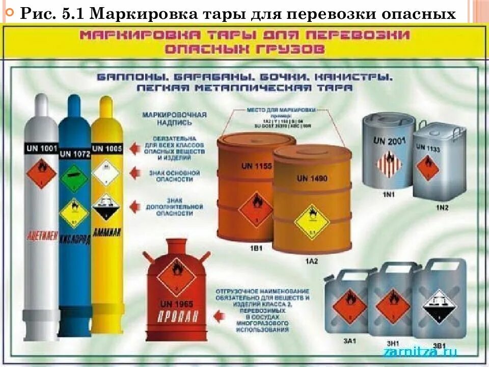 К какому классу относятся нефтепродукты
