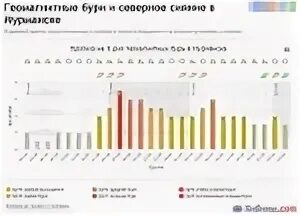 Магнитные бури 2022. Магнитные бури в марте 2022. Магнитные бури в Мурманске. Магнитные бури в марте 2022 года. Магнитные бури в марте 2024г ленинградской области