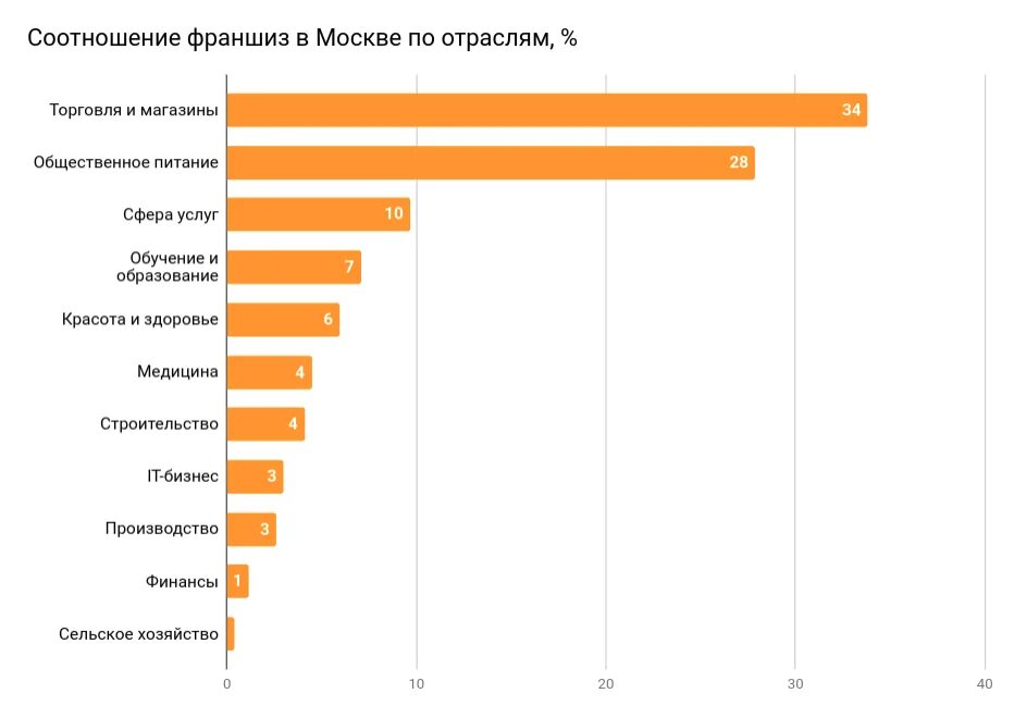 Большим спросом в москве