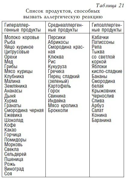 Аллергены до года список. Список аллергенов для детей до года. Список продуктов вызывающих аллергию. Аллергены до года список. Запрещенные продукты при аллергии.